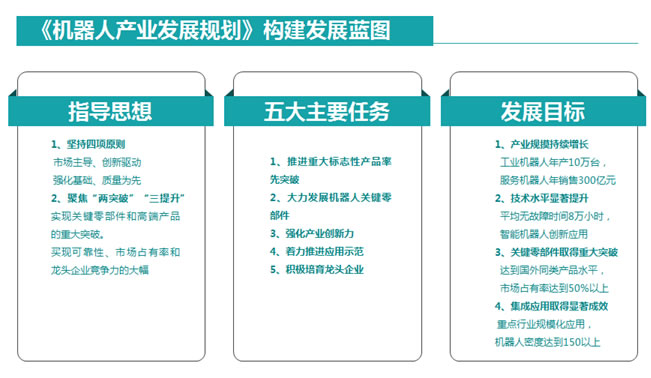 机器人产业规划