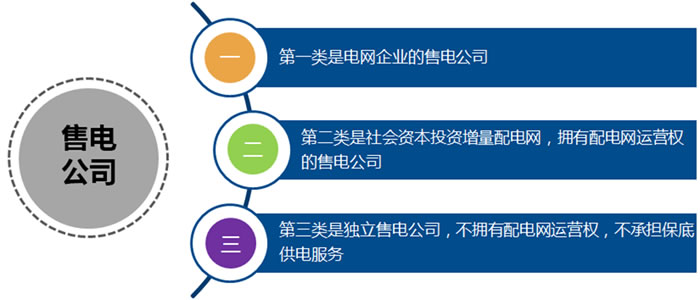 售电公司类别