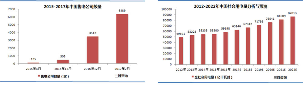 中国社会用电量分析与预测