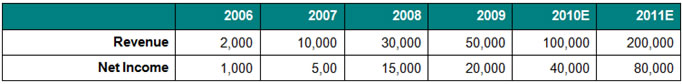 Historical and Forecasted Financials