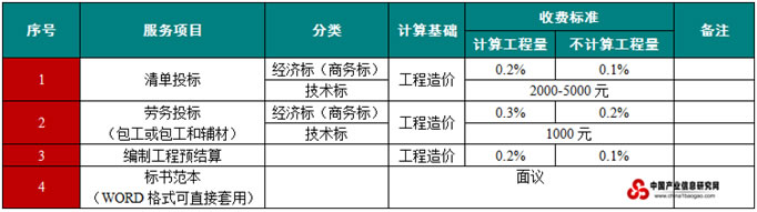 标书服务收费标准2