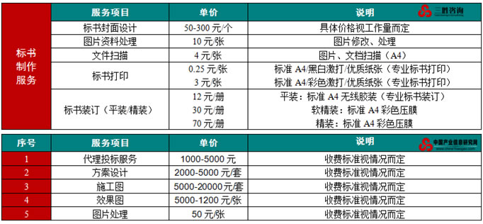 标书服务收费标准3