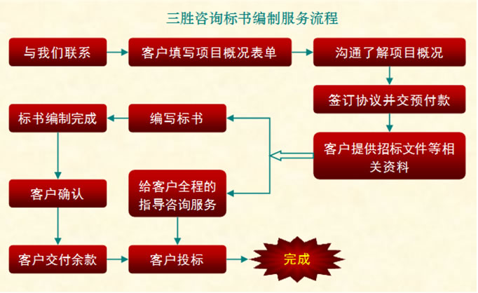 标书编制服务流程