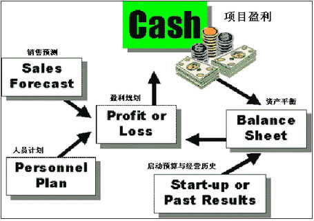 商业计划书投资可行性分析的财务规划流程